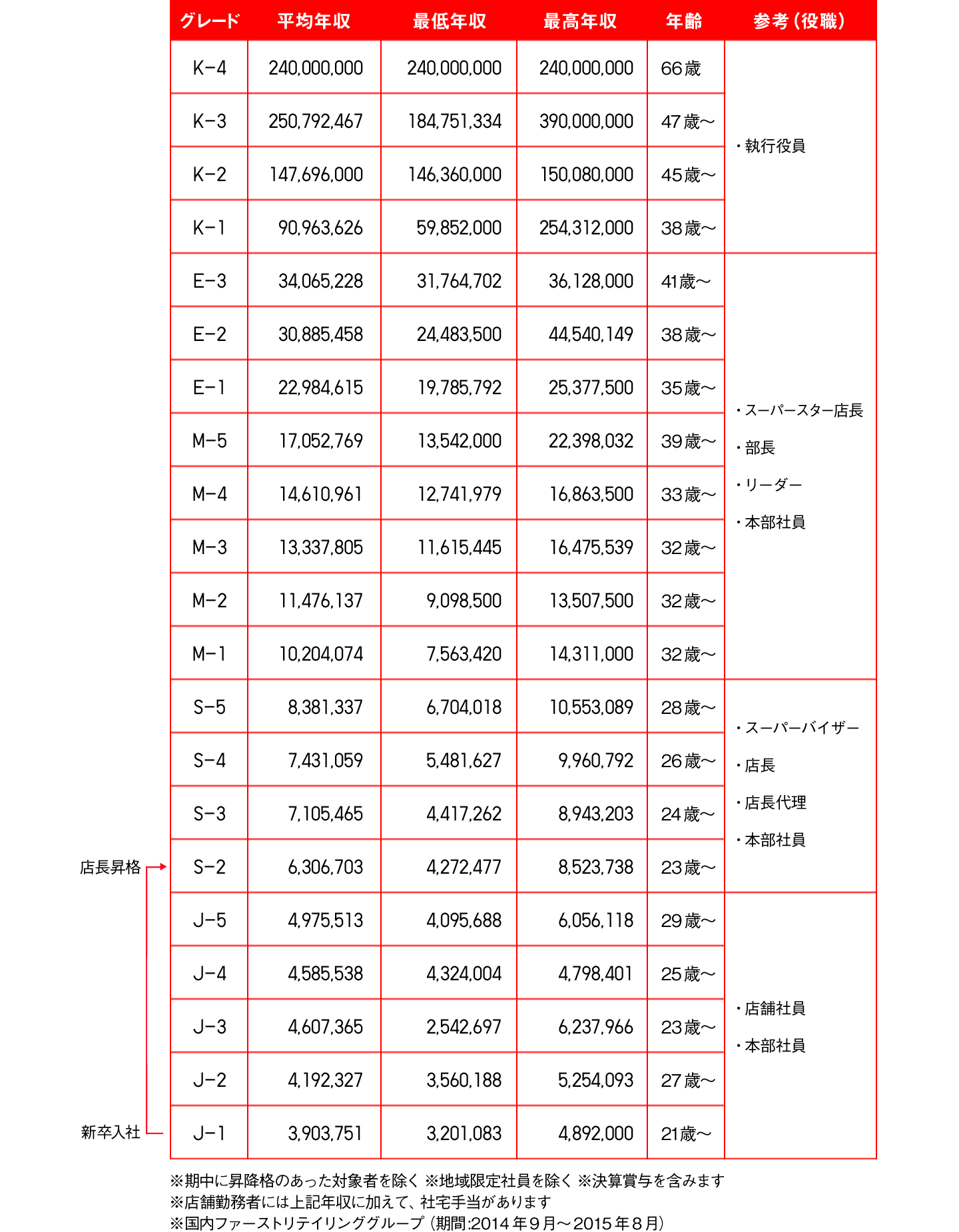 ファーストリテイリング・ユニクロ・GUの年収や中途採用の評判 | 転職の難易度