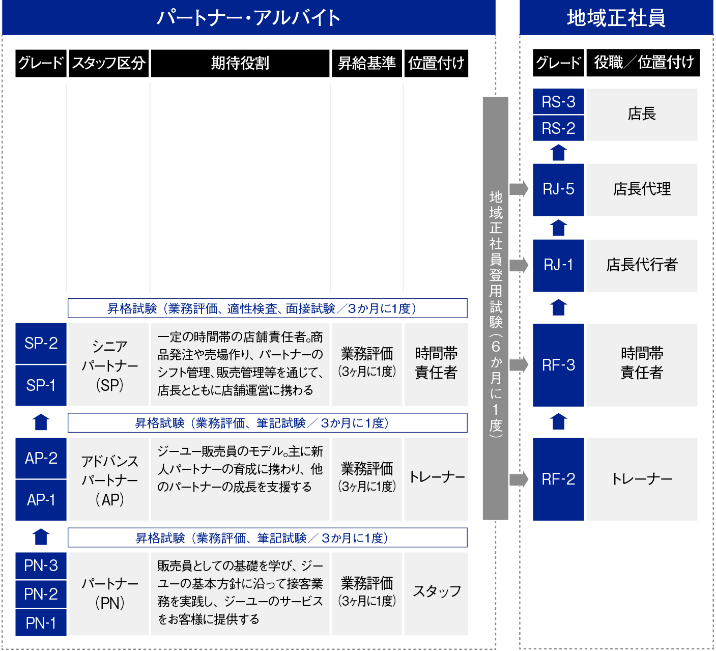 昇給 昇格制度について Gu ジーユー アルバイト パート情報