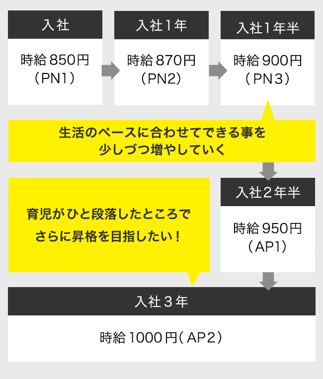 育児と両立!Bさんの場合(時給850円スタート)