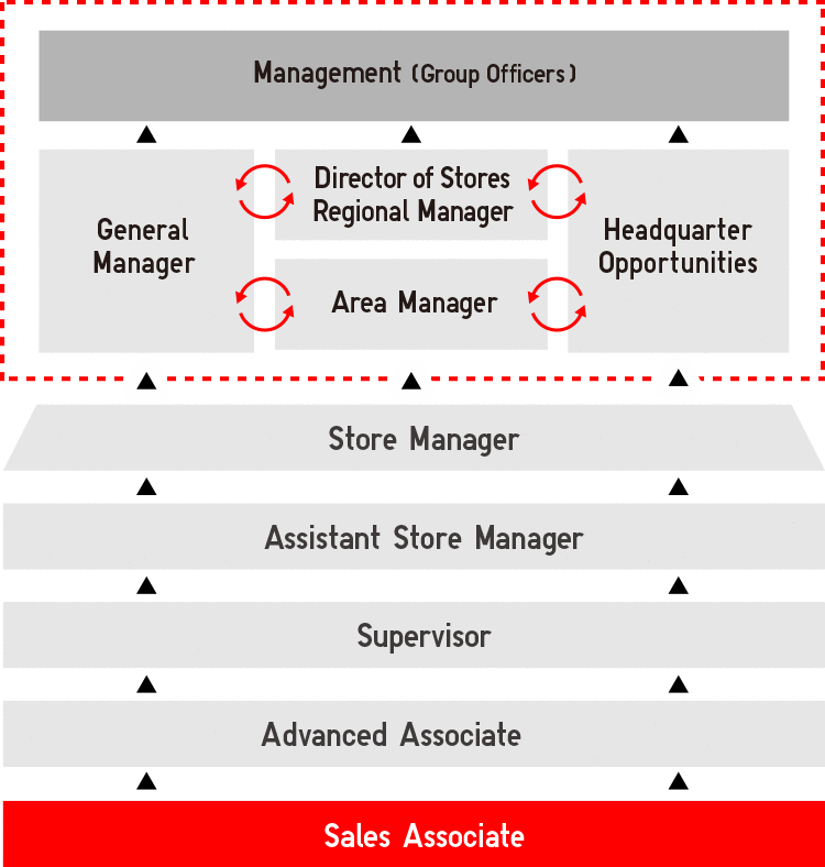 Uniqlo Organizational Chart