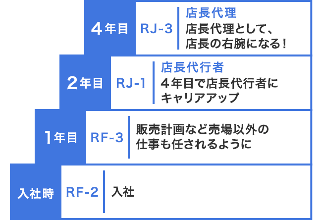 給与 昇格について Gu ジーユー 地域正社員求人情報 中途採用