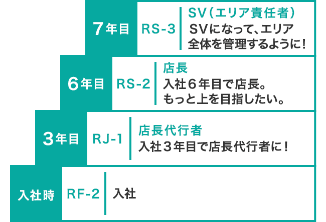 Bさんの場合の昇格の図