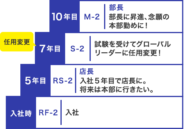 Cさんの場合の昇格の図