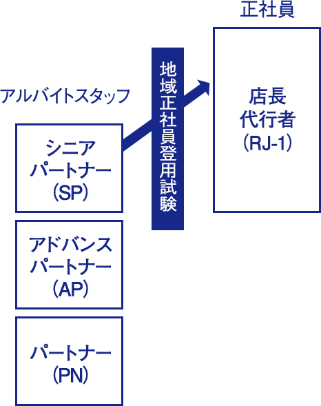 内部登用制度とは？