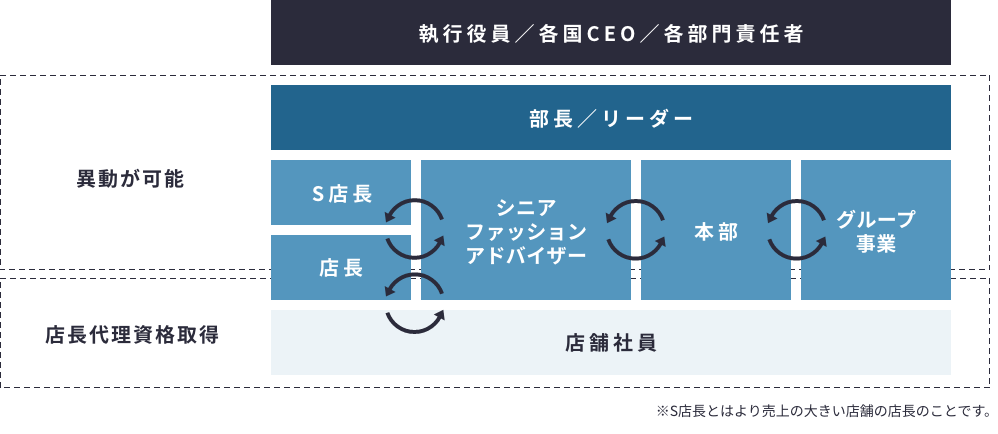 キャリアパス