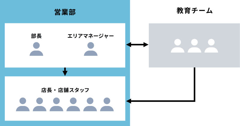 営業部と教育チームの連携体制図 詳細は直後のテキストに記載