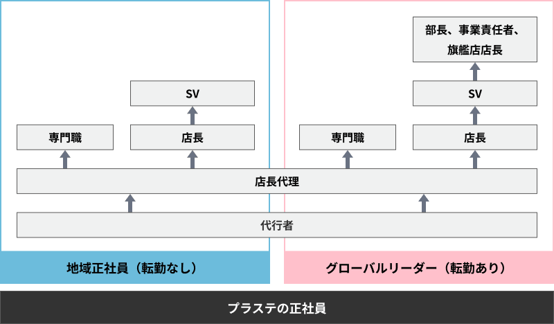 地域正社員のキャリアの図 詳細は直後のテキストに記載