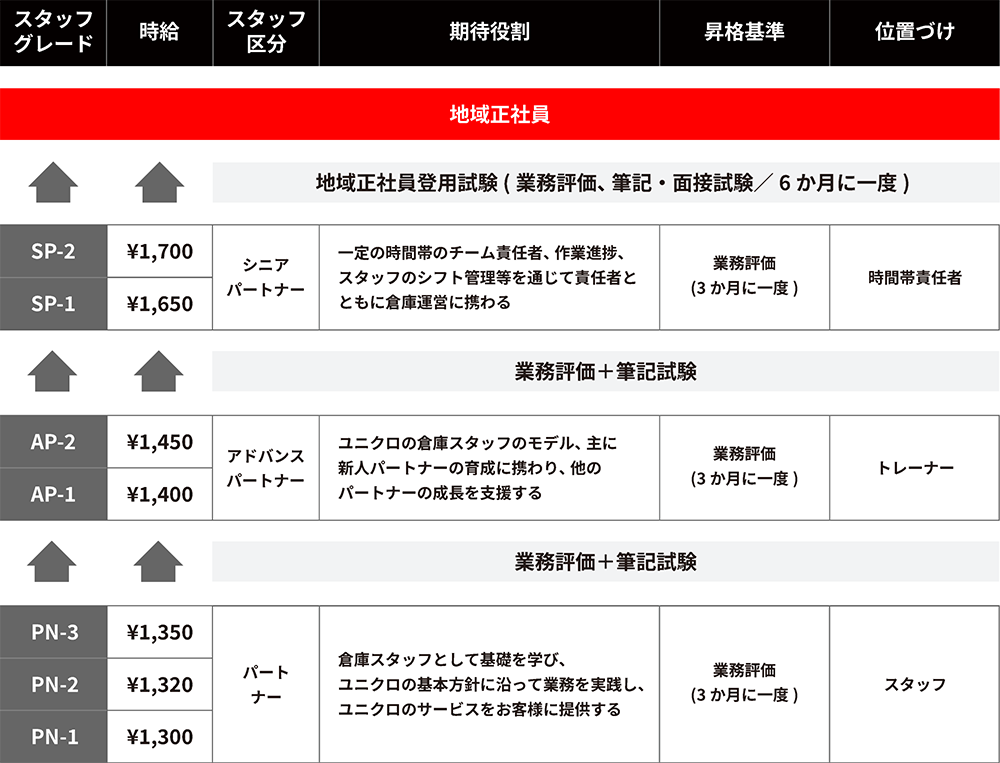 昇給昇格制度の図2