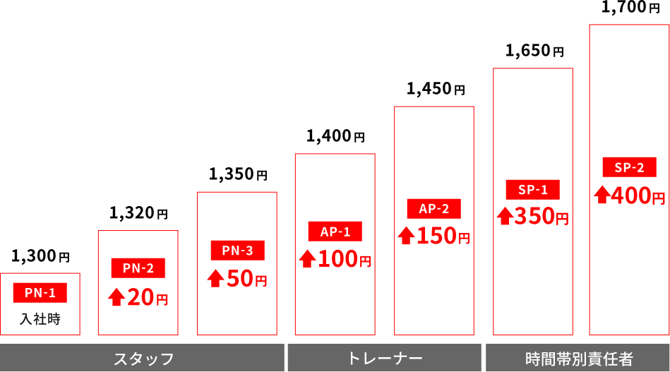 キャリアステップに応じた時給アップのイメージグラフ。スタッフ：PN-1（入社時）1,300円、PN-2 1,320円（+20円）、PN-3 1,350円（+50円）。トレーナー：AP-1 1,400円（+100円）、AP-2 1,450円（+150円）。時間帯別責任者：SP-1 1,650円（+350円）、SP-2 1,700円（+400円）。