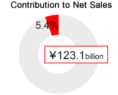 Contribution of Net Sales