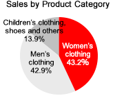 Sales by Product Category