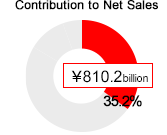 Contribution of Net Sales