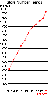 Store Number Trends