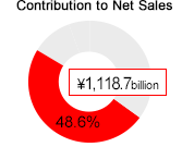 Contribution of Net Sales