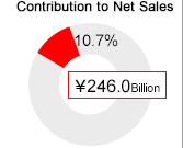 Contribution of Net Sales