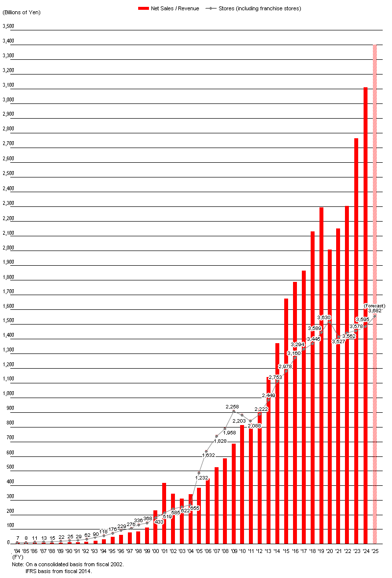 Graph for Sales and Stores of FAST RETAILING Group