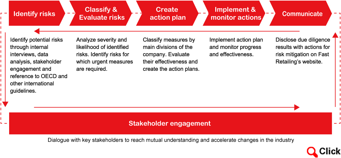 Human Rights Due Diligence Process