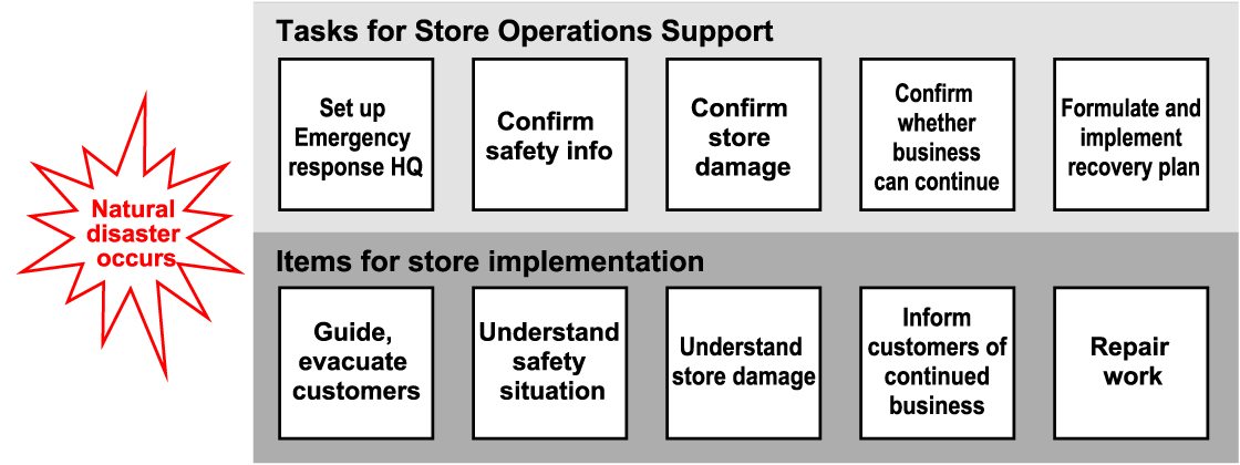 Natural Disaster Response Process