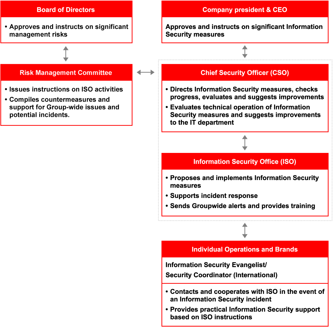 Information Security Framework