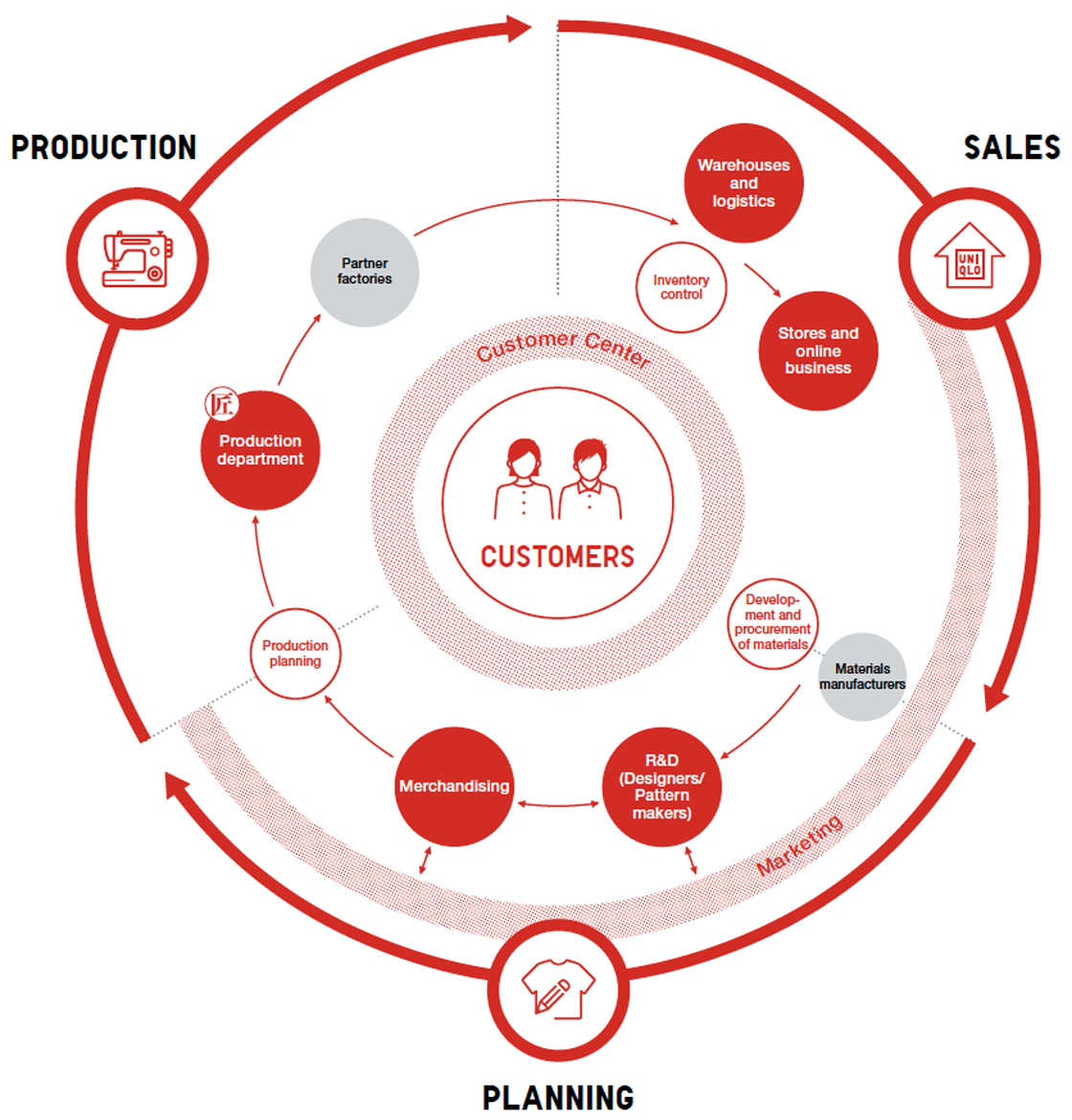 UNIQLO Business Model FAST RETAILING CO., LTD.