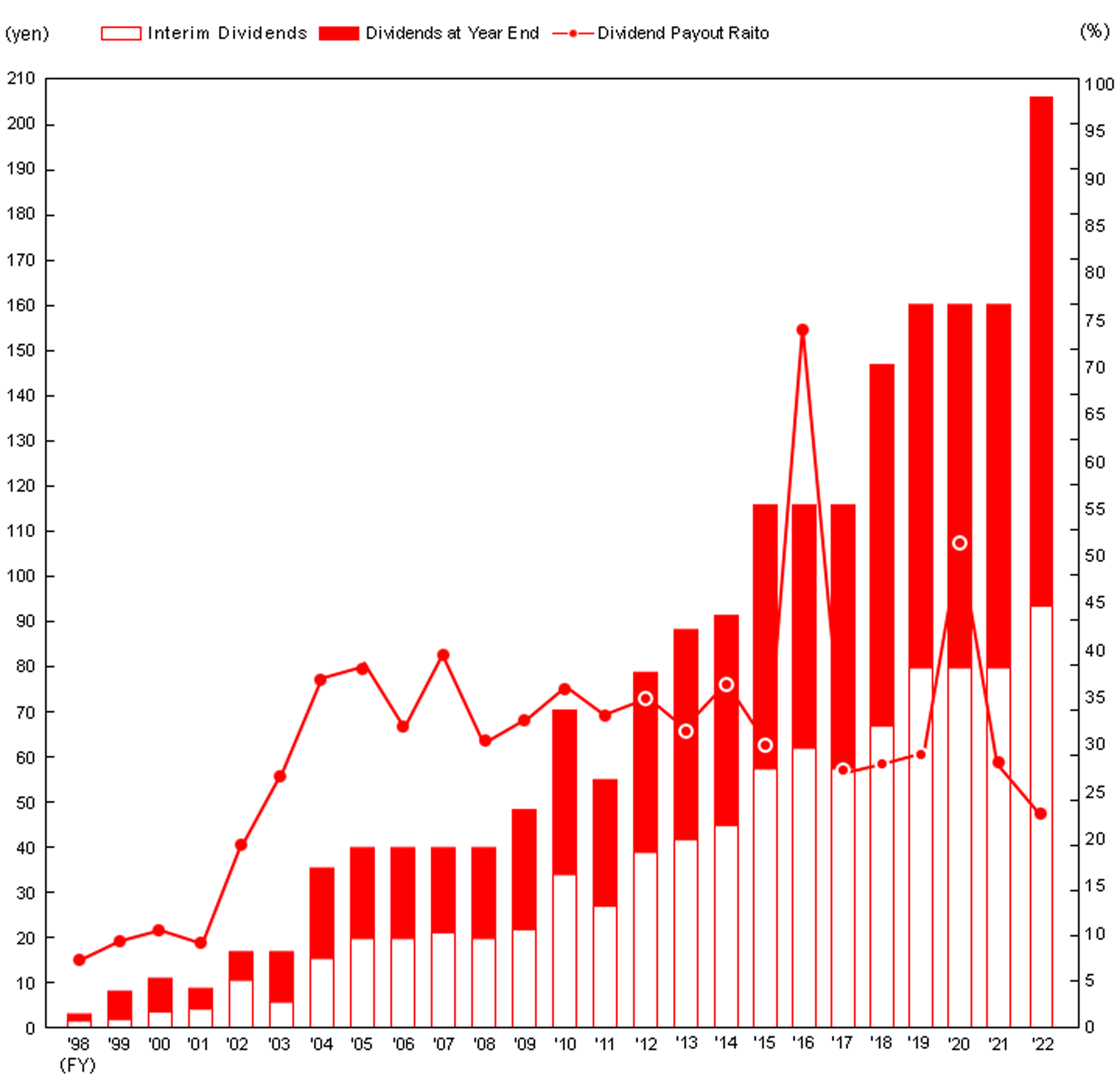 Dividend summary