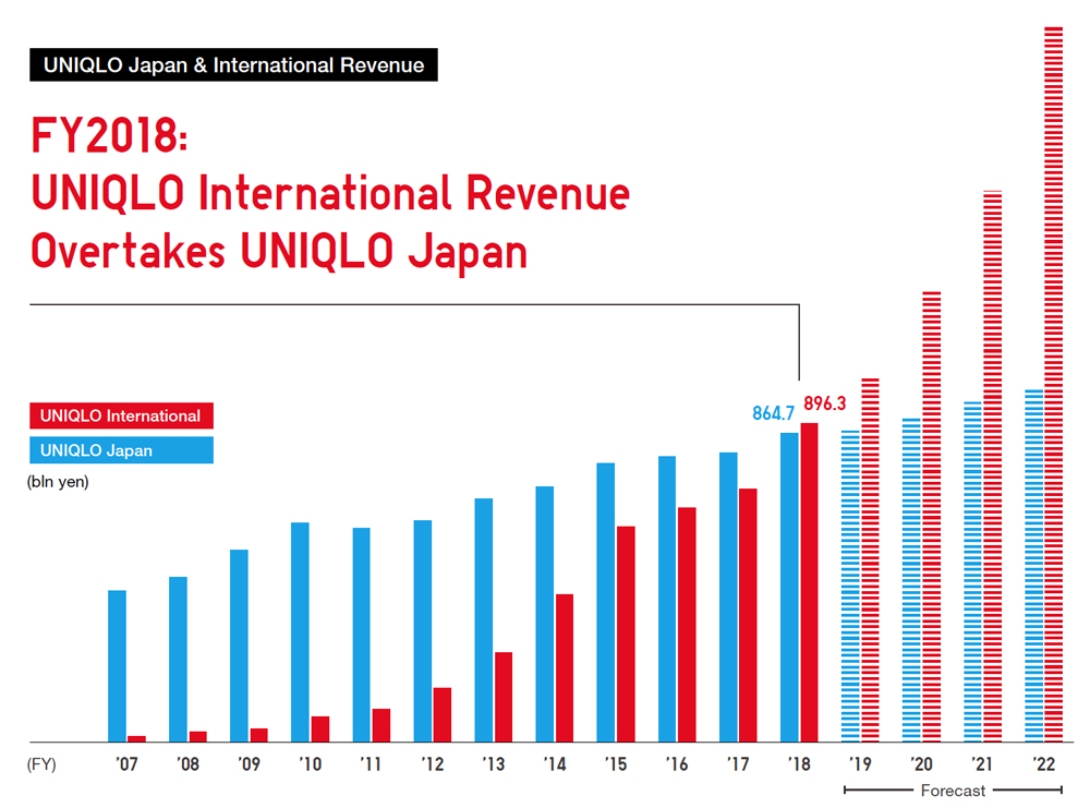 Uniqlo Organizational Chart