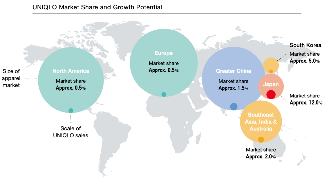 UNIQLO Market Share and Growth Potential