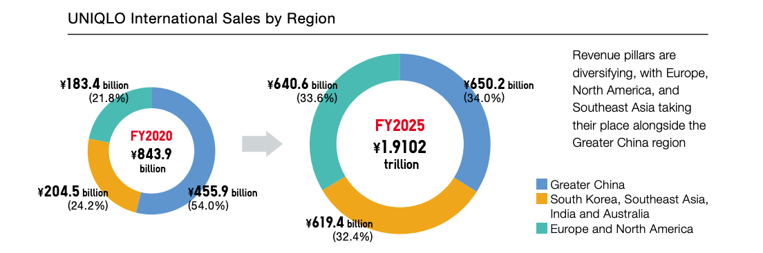 UNIQLO International Sales by Region