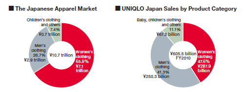 The Japanese UNIQLO Japan Sales / Apparel Market by Product Category