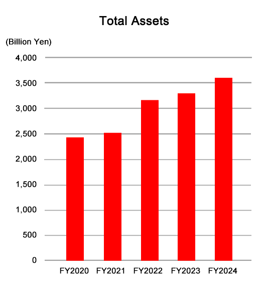 Total assets