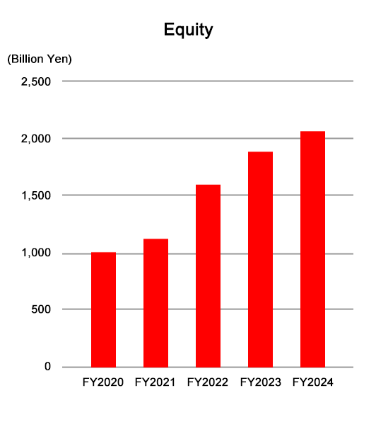 Total net assets