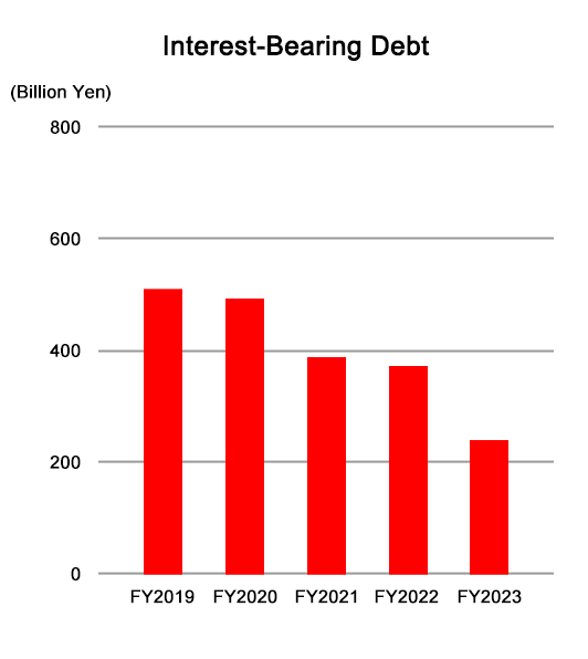 Interest-bearing debt