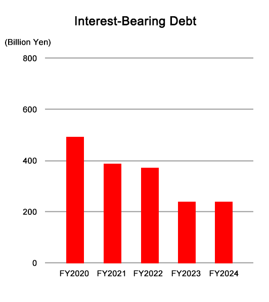 Interest-bearing debt