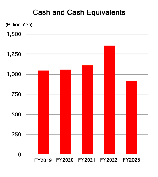 Cash and cash equivalents