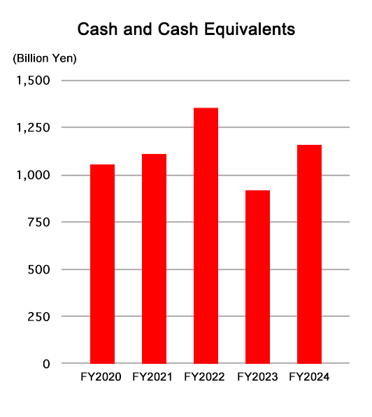 Cash and cash equivalents