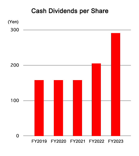 Cash dividends per share