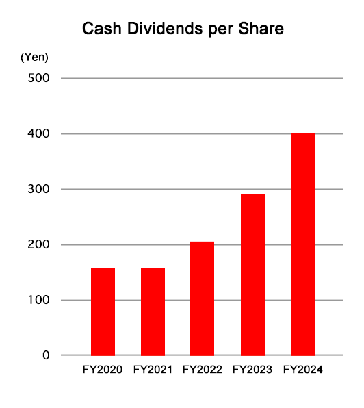 Cash dividends per share