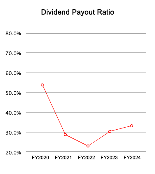 Dividend payout ratio(%)