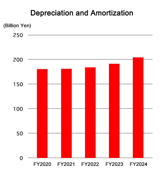 Depreciation and amortization