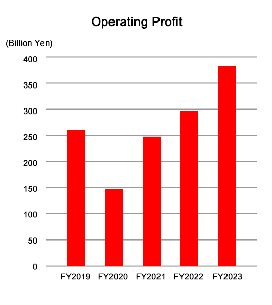 Operating Income