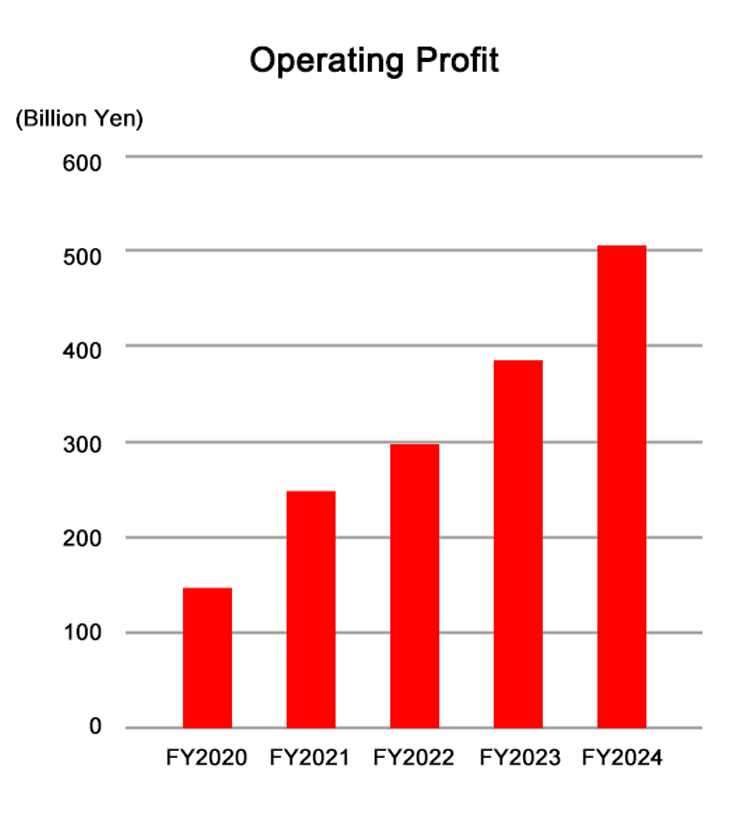 Operating Income