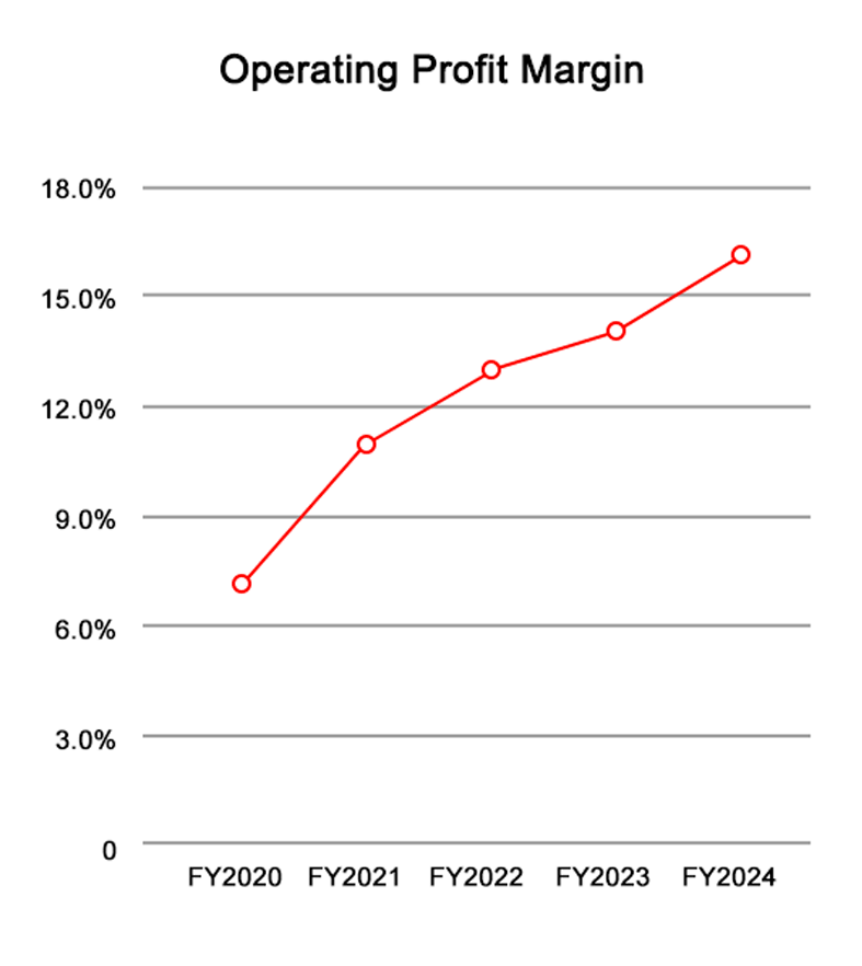 Operating Profit Margin