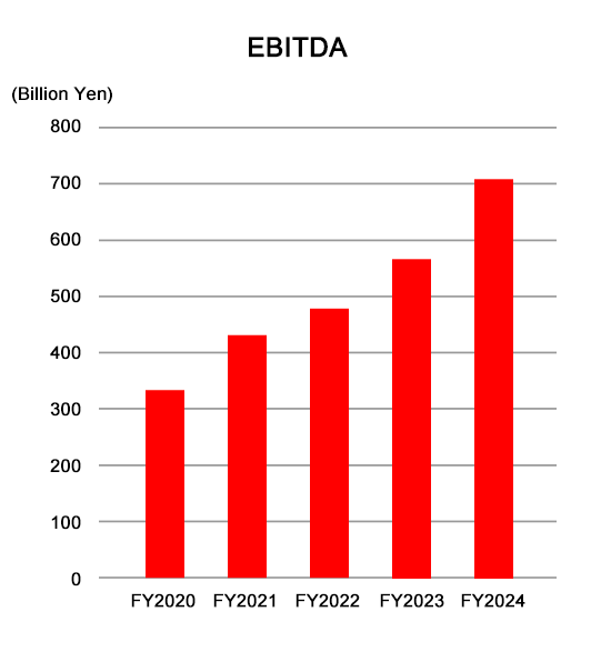 EBITDA