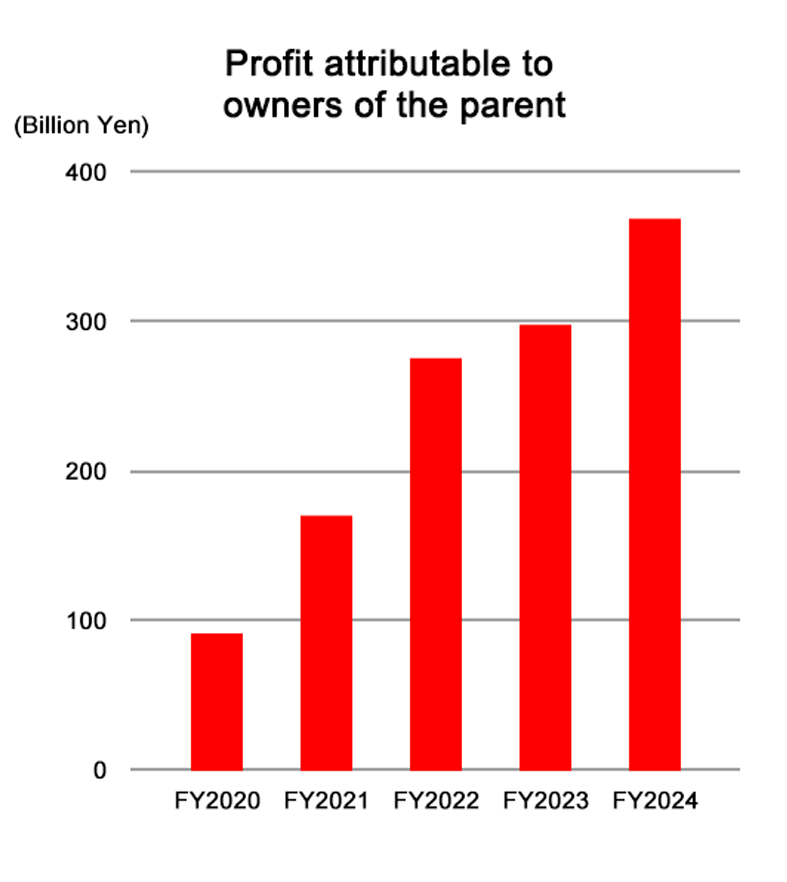 Net Income