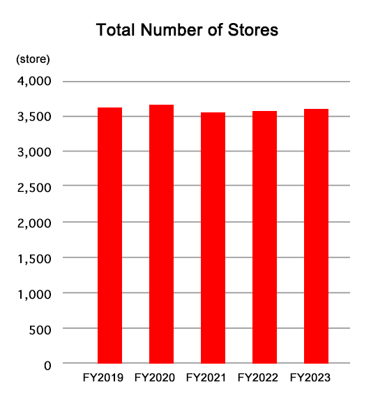 Total Number of Stores