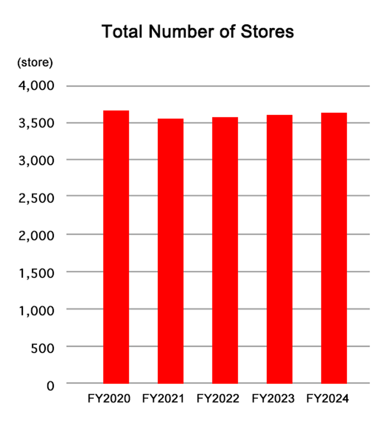 Total Number of Stores