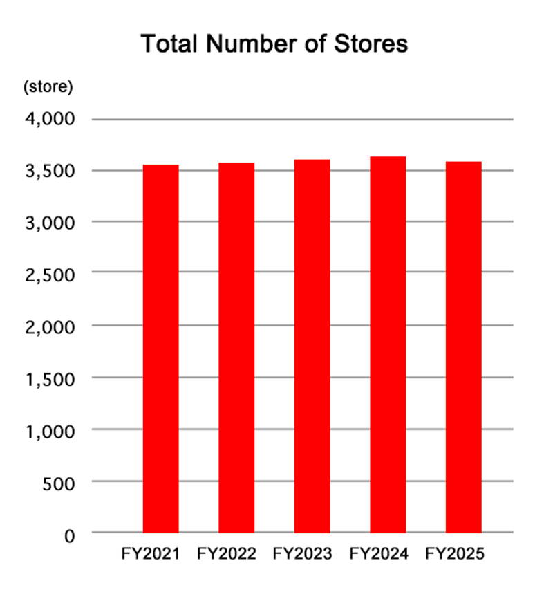 Total number of stores