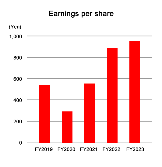 Net income  (EPS)