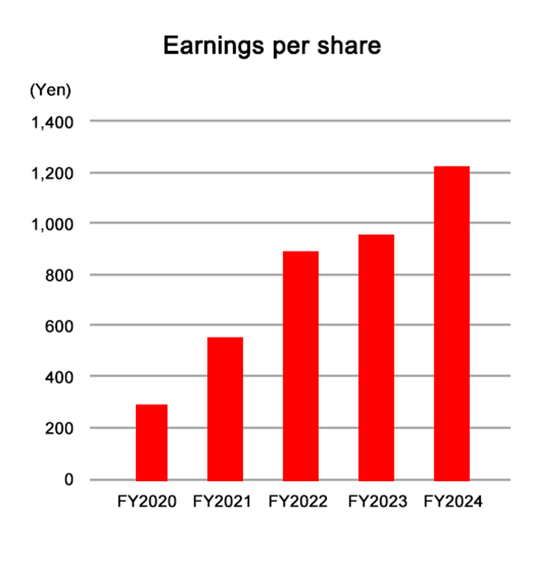 Net income  (EPS)