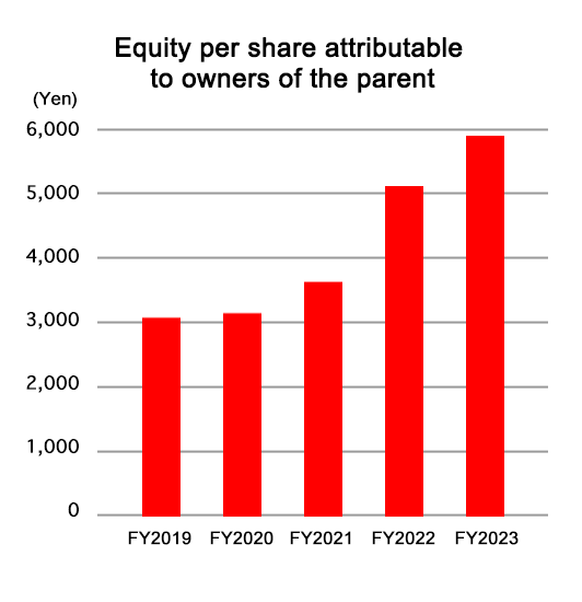 Net assets per share
